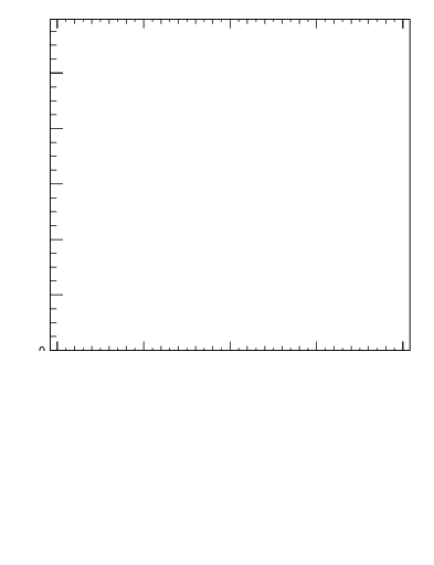 Plot of softdrop.zg in 13000 GeV pp collisions