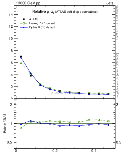 Plot of softdrop.zg in 13000 GeV pp collisions