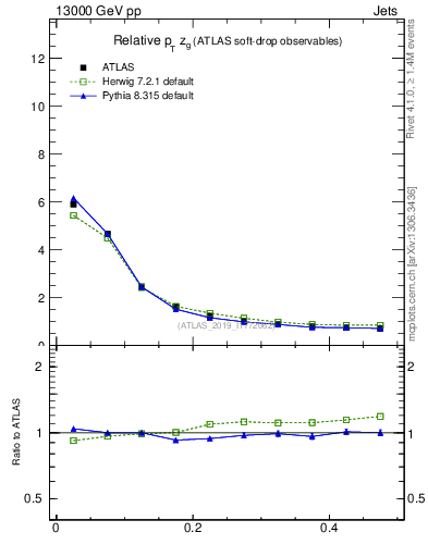 Plot of softdrop.zg in 13000 GeV pp collisions
