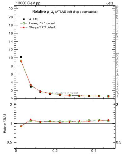 Plot of softdrop.zg in 13000 GeV pp collisions