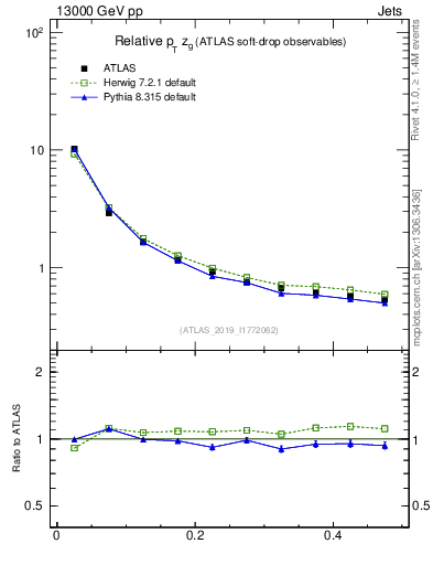 Plot of softdrop.zg in 13000 GeV pp collisions