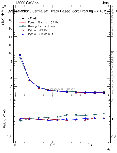 Plot of softdrop.zg in 13000 GeV pp collisions