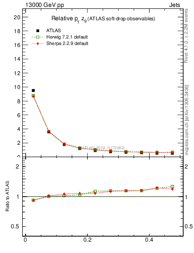 Plot of softdrop.zg in 13000 GeV pp collisions