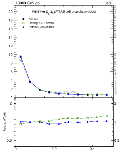 Plot of softdrop.zg in 13000 GeV pp collisions