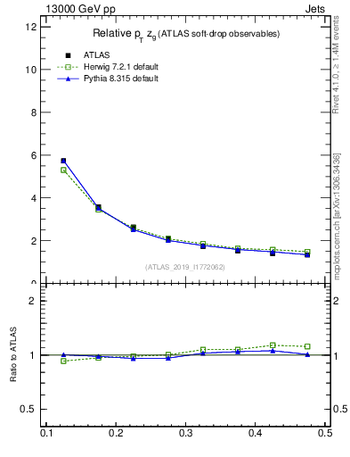 Plot of softdrop.zg in 13000 GeV pp collisions