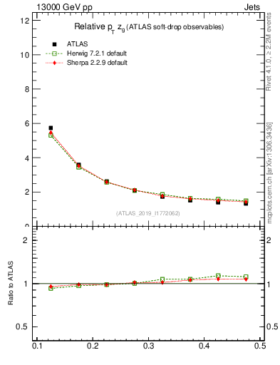 Plot of softdrop.zg in 13000 GeV pp collisions