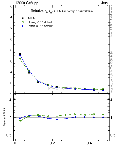 Plot of softdrop.zg in 13000 GeV pp collisions