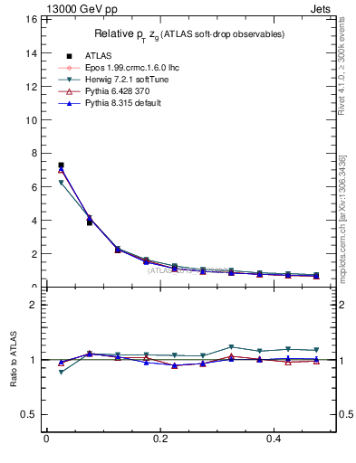 Plot of softdrop.zg in 13000 GeV pp collisions