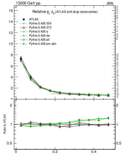 Plot of softdrop.zg in 13000 GeV pp collisions