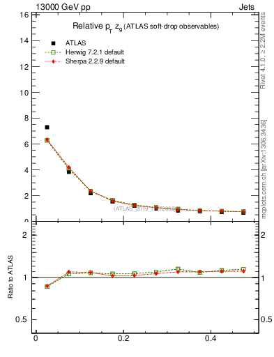 Plot of softdrop.zg in 13000 GeV pp collisions