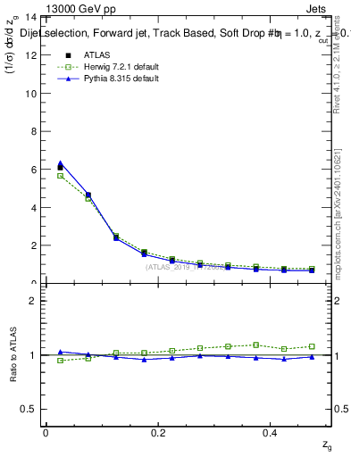 Plot of softdrop.zg in 13000 GeV pp collisions