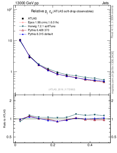 Plot of softdrop.zg in 13000 GeV pp collisions