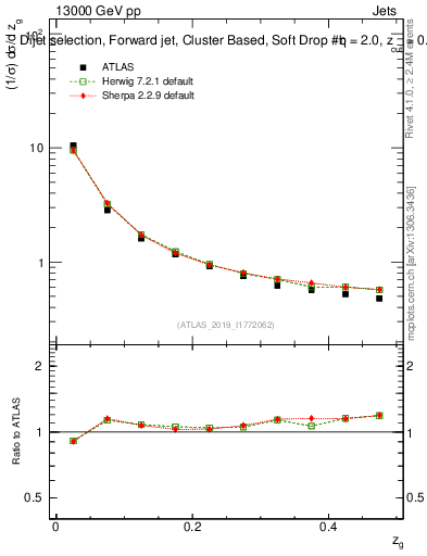 Plot of softdrop.zg in 13000 GeV pp collisions