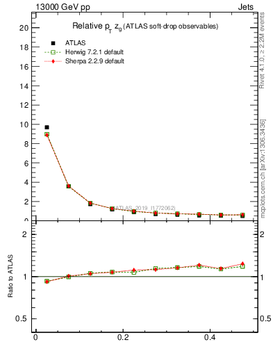 Plot of softdrop.zg in 13000 GeV pp collisions