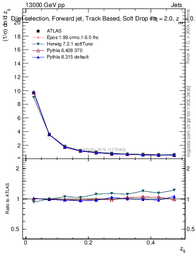 Plot of softdrop.zg in 13000 GeV pp collisions