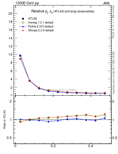 Plot of softdrop.zg in 13000 GeV pp collisions