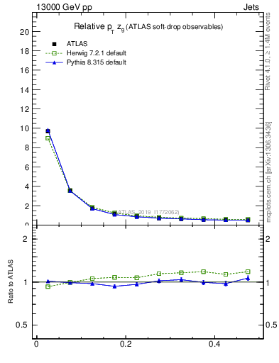 Plot of softdrop.zg in 13000 GeV pp collisions