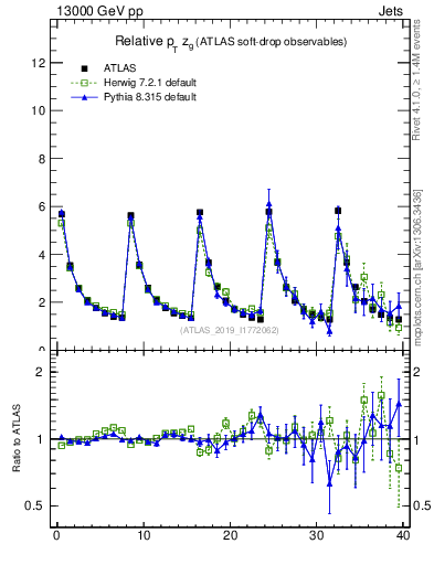 Plot of softdrop.zg in 13000 GeV pp collisions