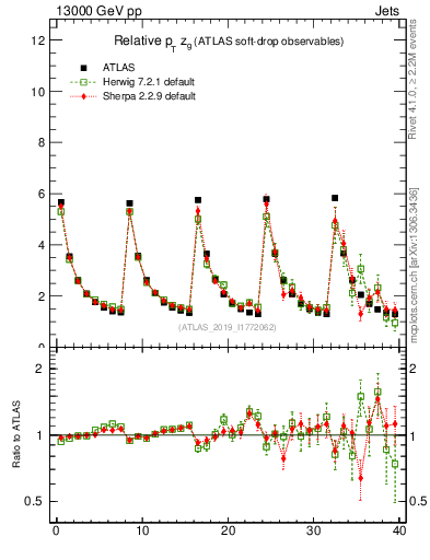 Plot of softdrop.zg in 13000 GeV pp collisions