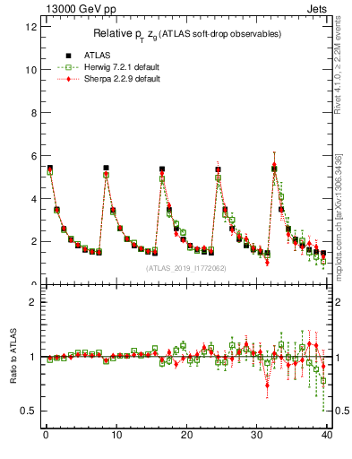 Plot of softdrop.zg in 13000 GeV pp collisions