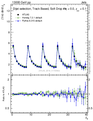 Plot of softdrop.zg in 13000 GeV pp collisions