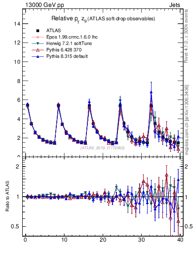 Plot of softdrop.zg in 13000 GeV pp collisions