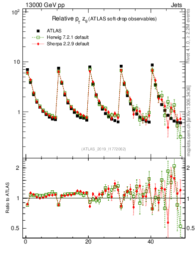 Plot of softdrop.zg in 13000 GeV pp collisions