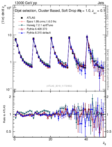 Plot of softdrop.zg in 13000 GeV pp collisions