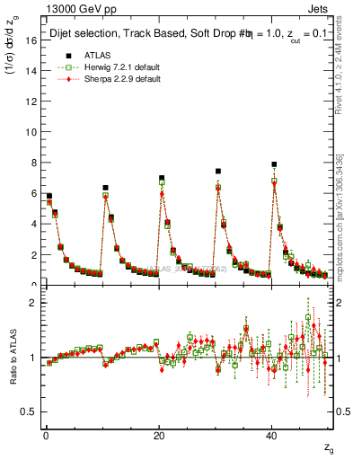 Plot of softdrop.zg in 13000 GeV pp collisions