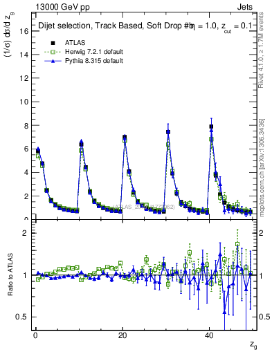 Plot of softdrop.zg in 13000 GeV pp collisions