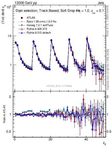 Plot of softdrop.zg in 13000 GeV pp collisions