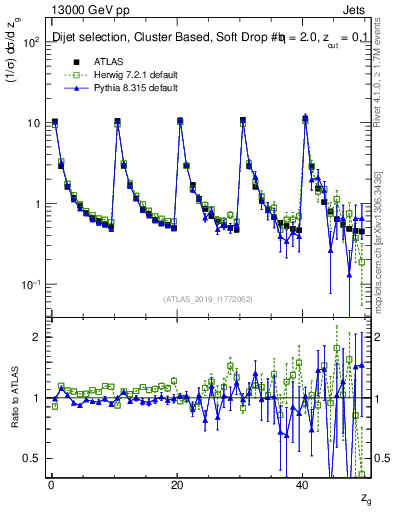 Plot of softdrop.zg in 13000 GeV pp collisions