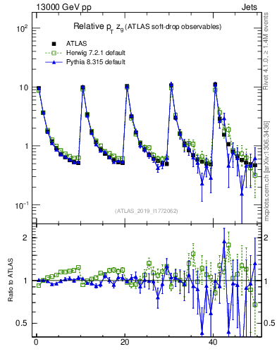 Plot of softdrop.zg in 13000 GeV pp collisions