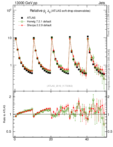 Plot of softdrop.zg in 13000 GeV pp collisions