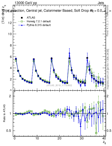 Plot of softdrop.zg in 13000 GeV pp collisions
