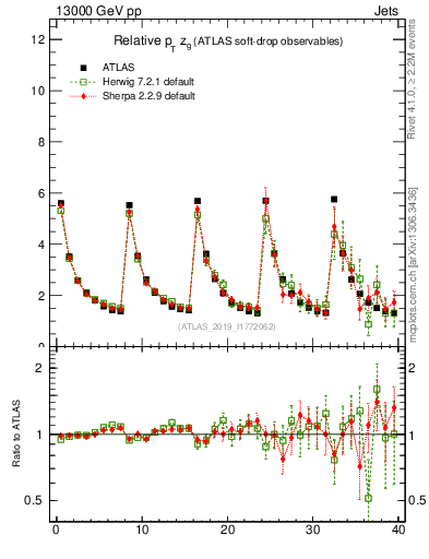 Plot of softdrop.zg in 13000 GeV pp collisions