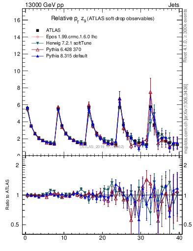 Plot of softdrop.zg in 13000 GeV pp collisions