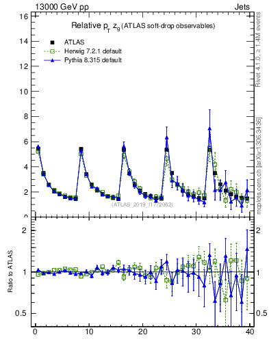 Plot of softdrop.zg in 13000 GeV pp collisions
