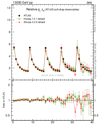 Plot of softdrop.zg in 13000 GeV pp collisions