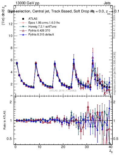 Plot of softdrop.zg in 13000 GeV pp collisions