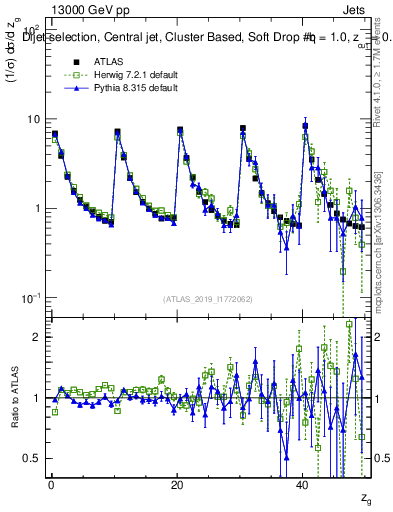 Plot of softdrop.zg in 13000 GeV pp collisions