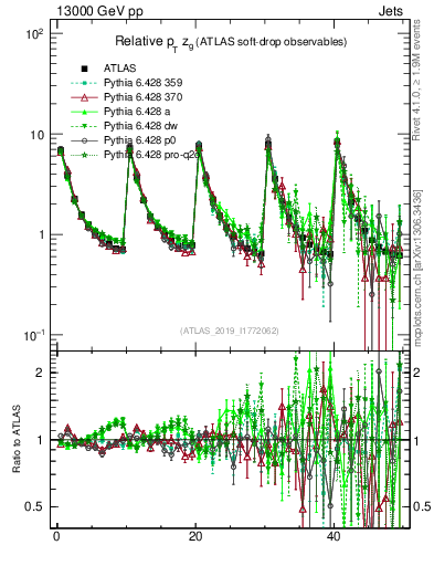 Plot of softdrop.zg in 13000 GeV pp collisions