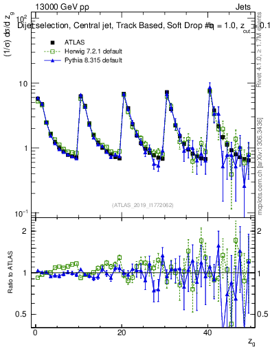 Plot of softdrop.zg in 13000 GeV pp collisions
