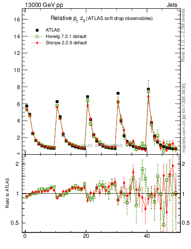 Plot of softdrop.zg in 13000 GeV pp collisions