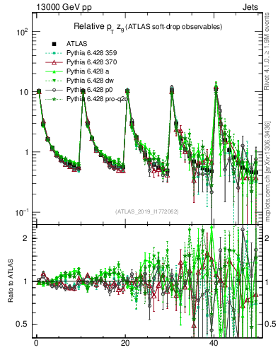 Plot of softdrop.zg in 13000 GeV pp collisions