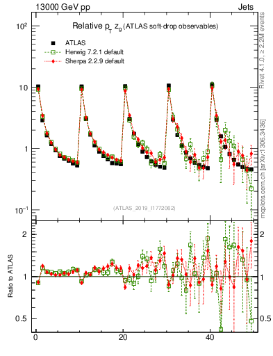 Plot of softdrop.zg in 13000 GeV pp collisions
