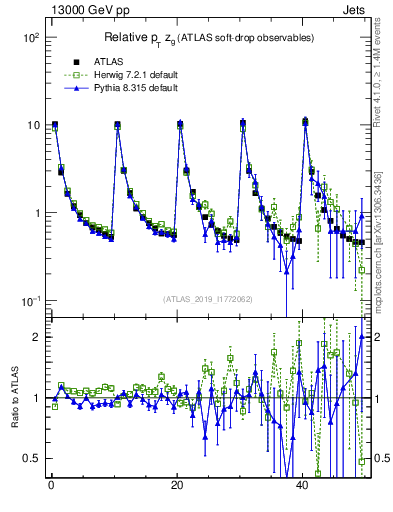 Plot of softdrop.zg in 13000 GeV pp collisions