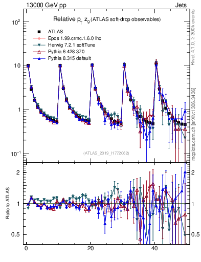 Plot of softdrop.zg in 13000 GeV pp collisions