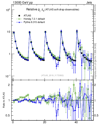 Plot of softdrop.zg in 13000 GeV pp collisions
