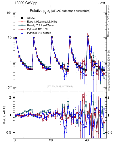 Plot of softdrop.zg in 13000 GeV pp collisions